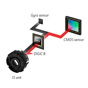 Canon shop sx70-dual-sensing-is